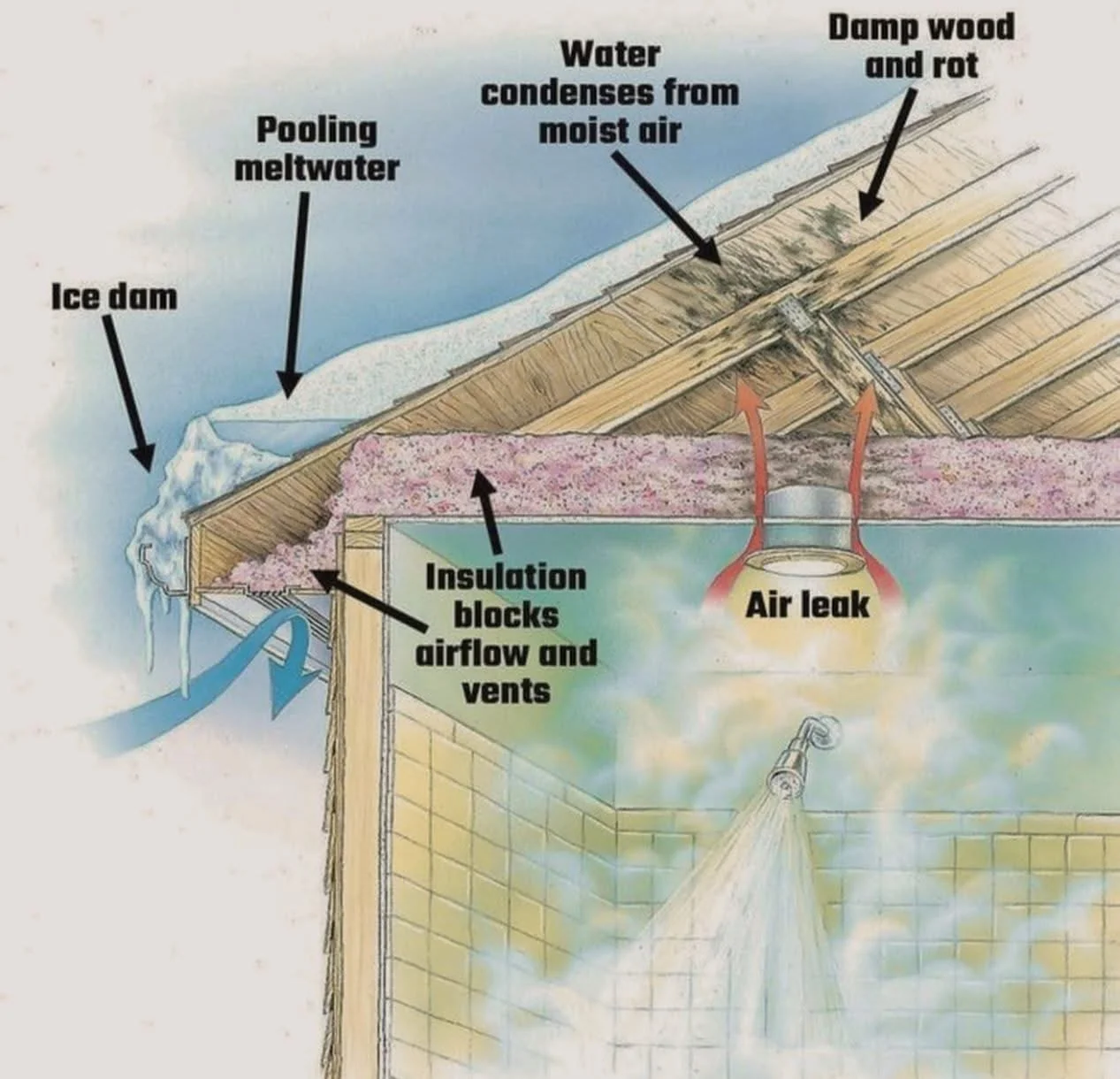 Diagram showing how ice dams form on Alaska home roofs